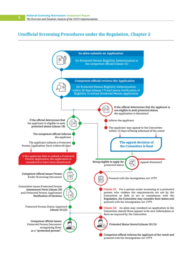 Infographic showing NSM process